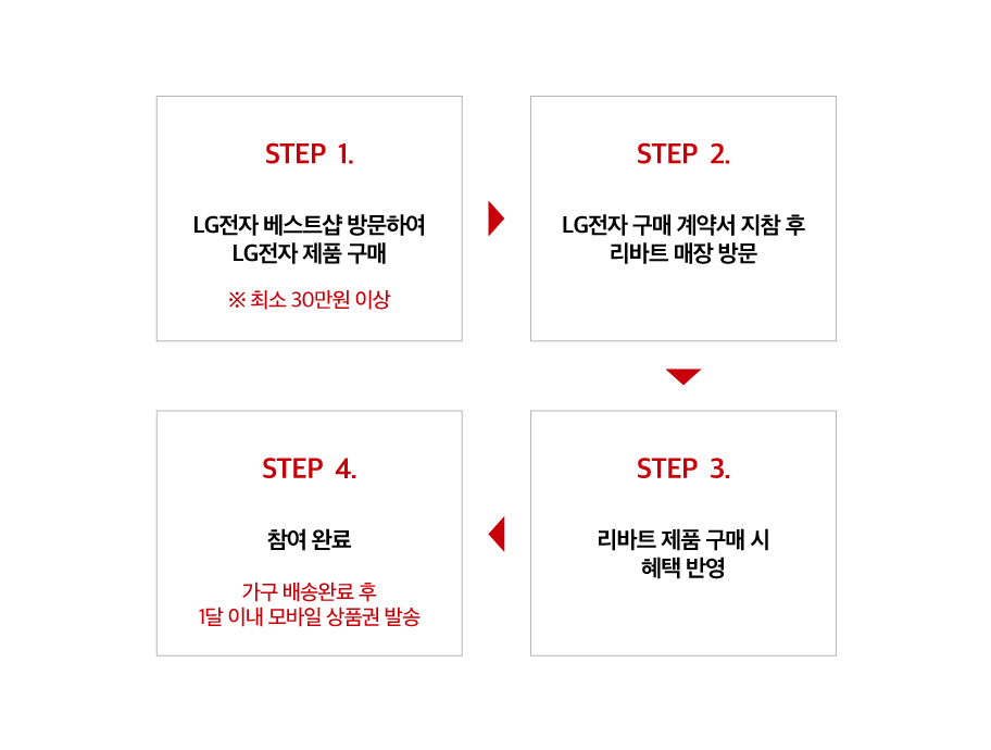 STEP 1.
LG전자 베스트샵 방문하여 LG전자 제품 구매
*최소 30만원 이상
STEP 2.
LG전자 구매 계약서 지참 후 리바트 매장 방문
STEP 3.
리바트  제품 구매 시 혜택 반영
STEP 4.
참여 완료
가구 배송완료 후 1달 이내 모바일 상품권 발송